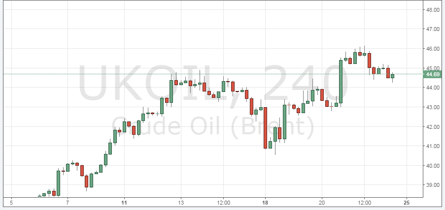 Смотреть котировки нефти Brent онлайн