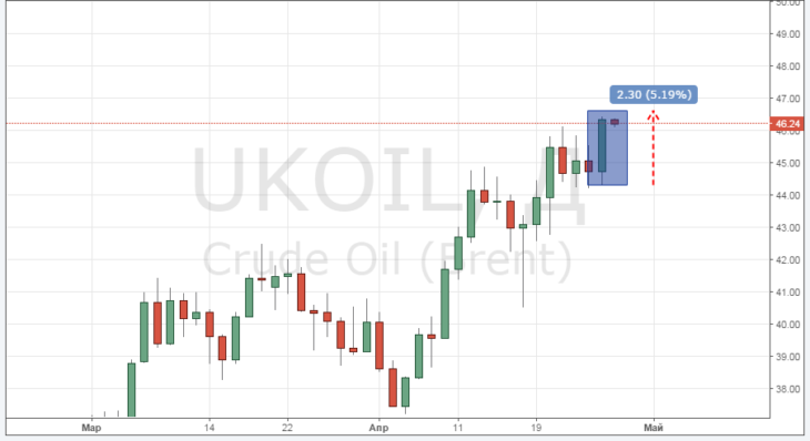 Курс цены нефти Brent онлайн