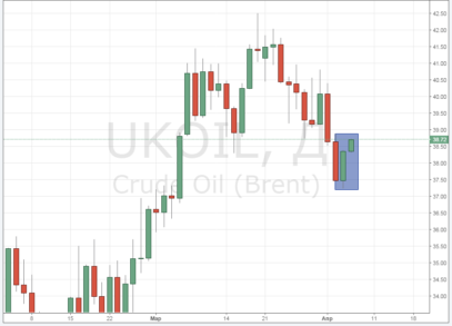Почему развернулась цена на нефть? Причины 2: данные по запасам нефти в США и заявление Кувейта