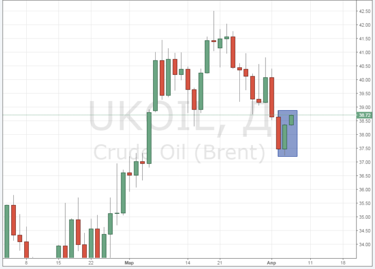 Курс цены нефти Brent онлайн