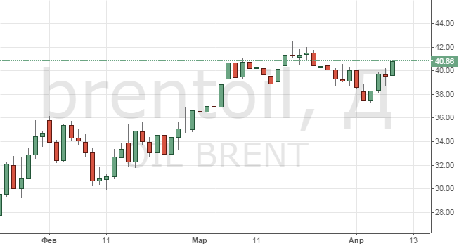 Курс цены нефти Brent онлайн