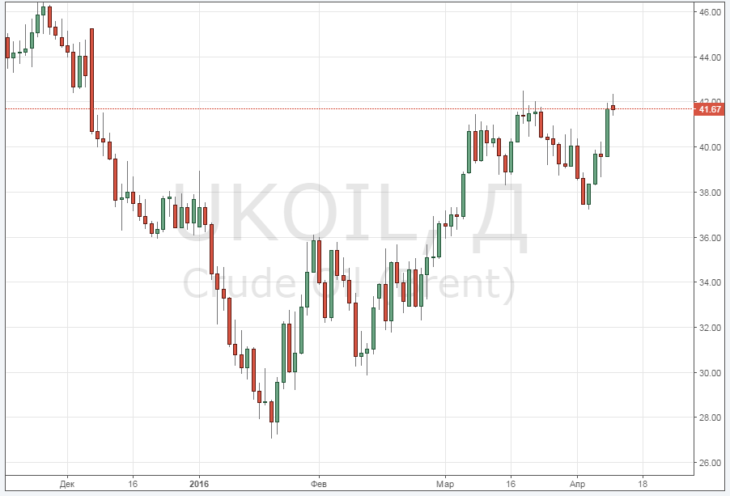 Смотреть котировки нефти Brent онлайн