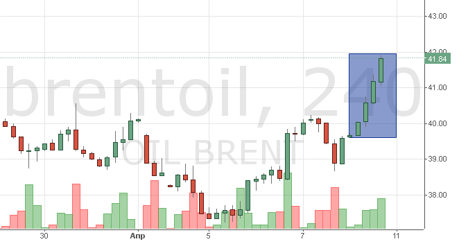 Курс цены нефти Brent онлайн