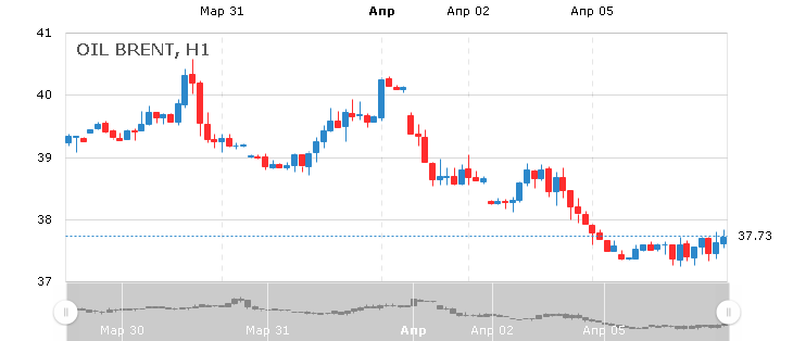 Курс цены нефти Brent онлайн