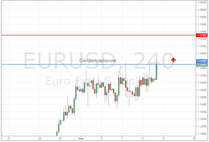 Разворот по EUR/USD будет… около отметки 1,22!