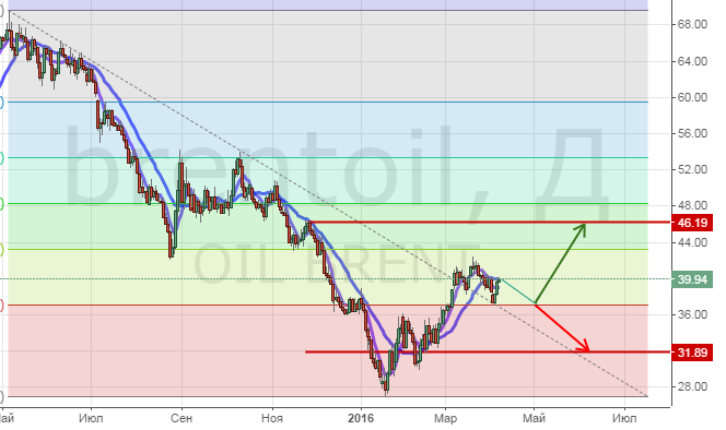 Прогноз цен на нефть на апрель