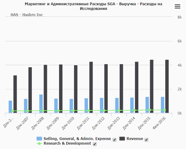 Aдминистративные и управленческие затраты и расходы на продажу Hasbro