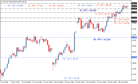 Прогноз цен на нефть: технический анализ WTI — CLx на 29 апреля 2016 года