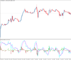 Форекс индикатор Oscillator of Indicator and MA