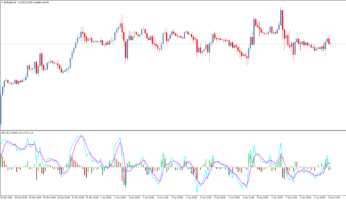 Форекс индикатор Oscillator of Indicator and MA