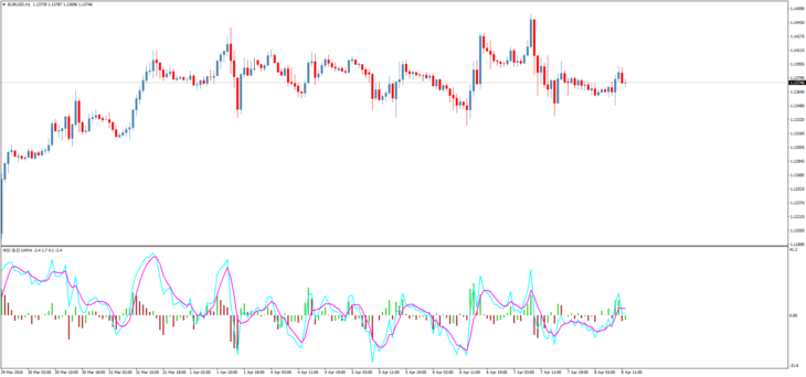 Форекс индикатор Oscillator of Indicator and MA