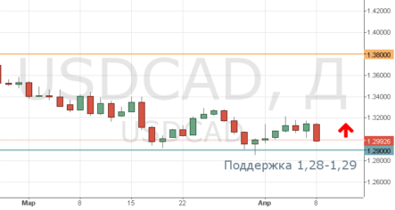 Будущее курса USD/CAD — 6% рост до 1,38