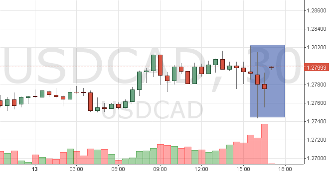 Курс канадского доллара к доллару США (USD / CAD) сегодня