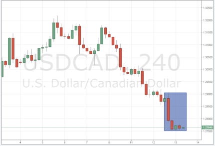Курс USD/CAD упал на 150 пипсов на росте цены на нефть
