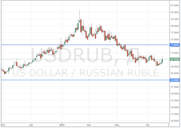 Смотреть курс доллара к рублю онлайн