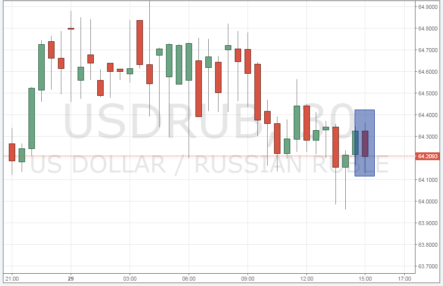 Курс рубля начал расти на итогах заседания Банка России: о чем сообщил регулятор?