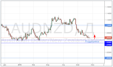 Курс пары AUD/NZD: лонг или шорт?