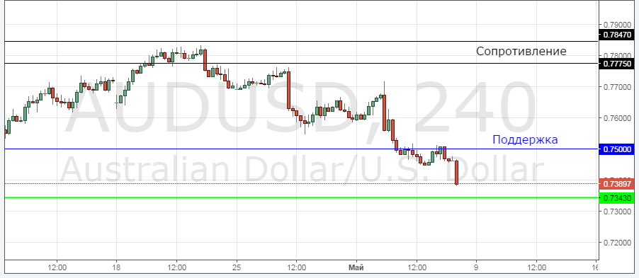 Курс австралийского доллара (AUD USD) на сегодня