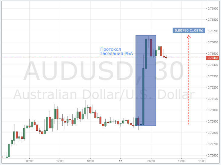 Смотреть курс AUD/USD онлайн