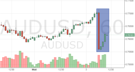 РБА обрушил курс AUD/USD на 160 пипсов решением понизить ключевую ставку
