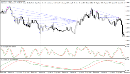 Советник Robot – стохастики + искусственный интеллект