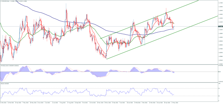 Пара евро/доллар, дневной график. Котировки EUR/USD онлайн