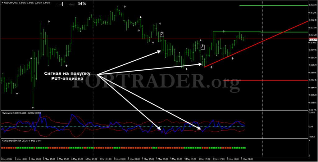 Торговая стратегия Market Scanner System для форекс и бинарных опционов