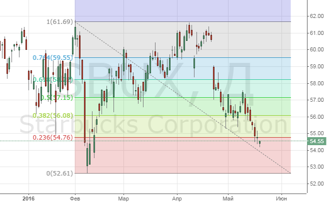 Котировки акций Starbucks (SBUX) онлайн