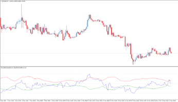 Форекс индикатор Self Adjusting RSI