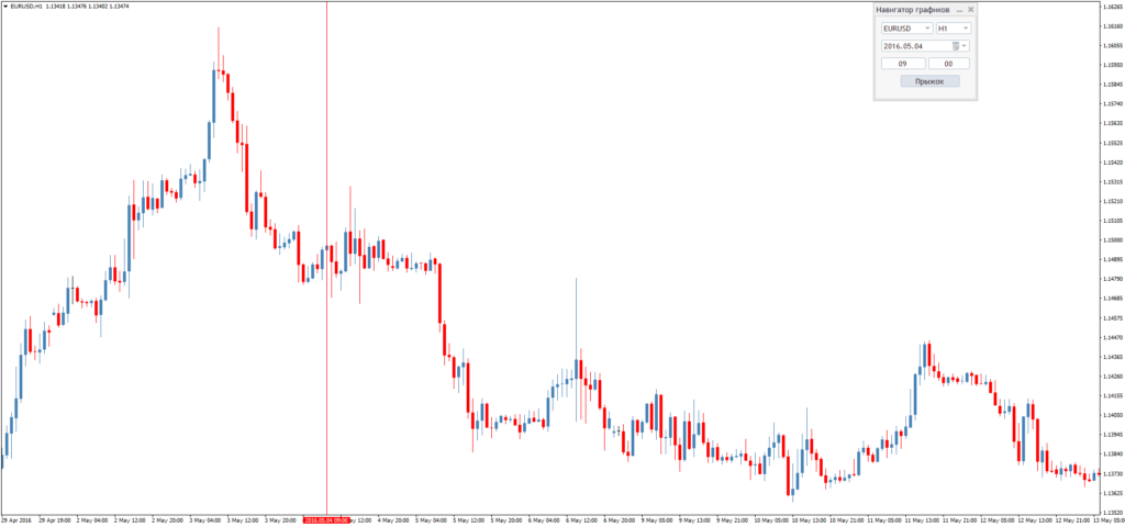 Информационный индикатор Simple Chart Navigation