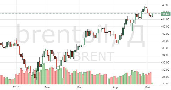Смотреть котировки нефти Brent онлайн
