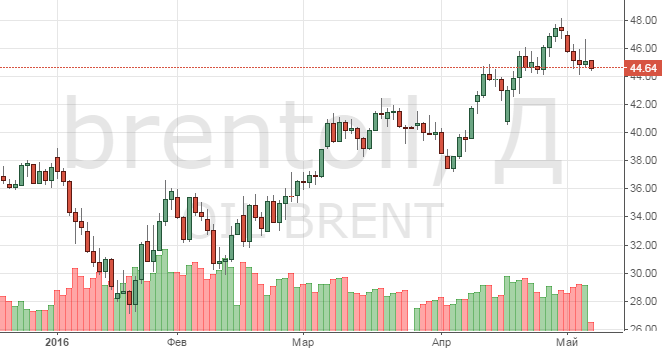 Смотреть котировки нефти Brent онлайн