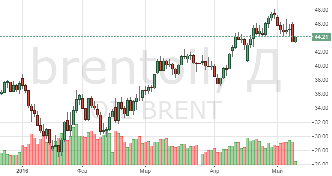 Смотреть котировки нефти Brent онлайн