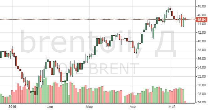 Смотреть котировки нефти Brent онлайн