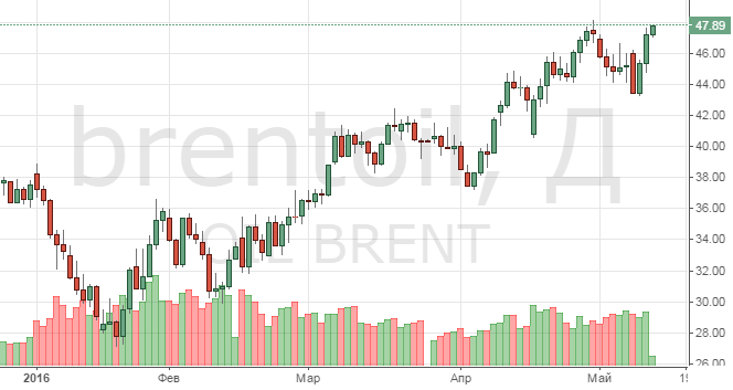Смотреть котировки нефти Brent онлайн