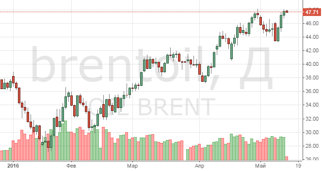 Смотреть котировки нефти Brent онлайн