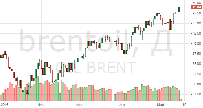 Смотреть котировки нефти Brent онлайн