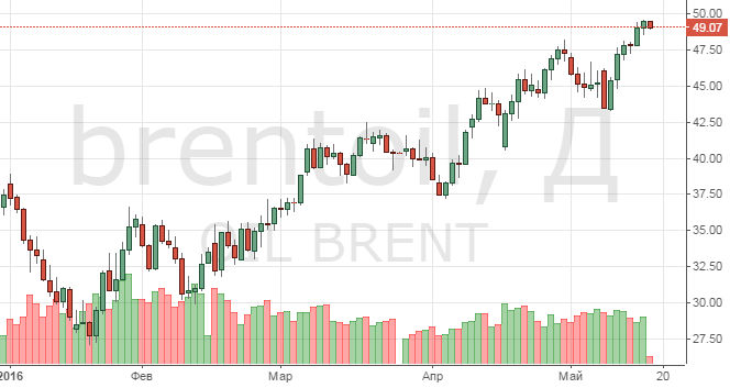 Смотреть котировки нефти Brent онлайн