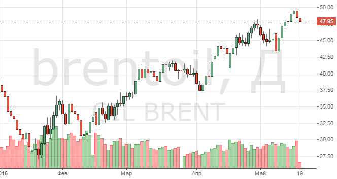 Смотреть котировки нефти Brent онлайн