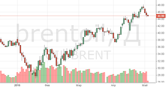 Смотреть котировки нефти Brent онлайн