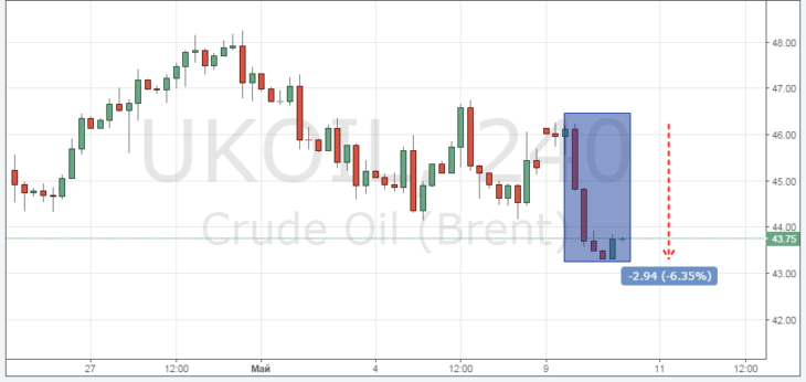 Курс цены нефти Brent онлайн