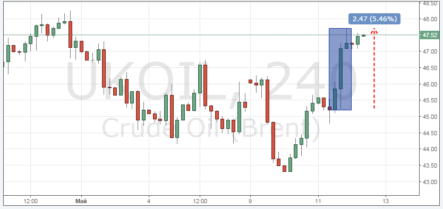 Почему цена на нефть выросла на 5%? Весь рост лишь временный!