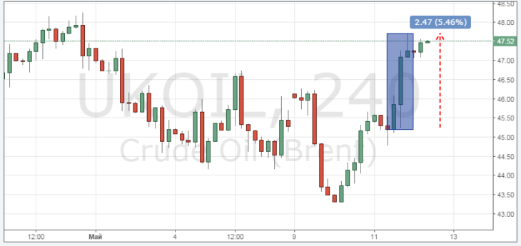 Смотреть котировки нефти Brent онлайн
