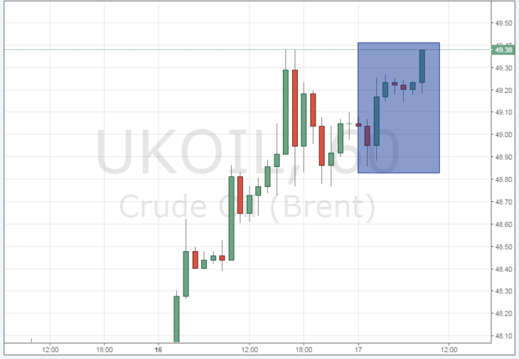 Смотреть котировки нефти Brent онлайн