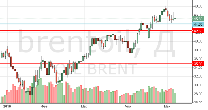 Курс цены нефти Brent онлайн