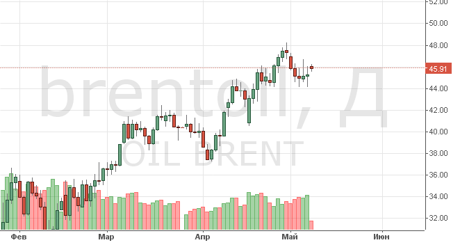 Курс цены нефти Brent онлайн