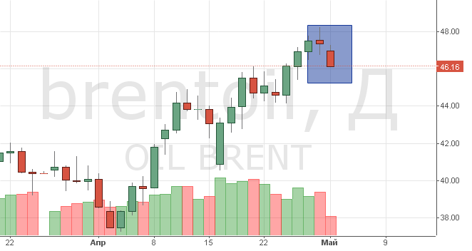 Курс цены нефти Brent онлайн