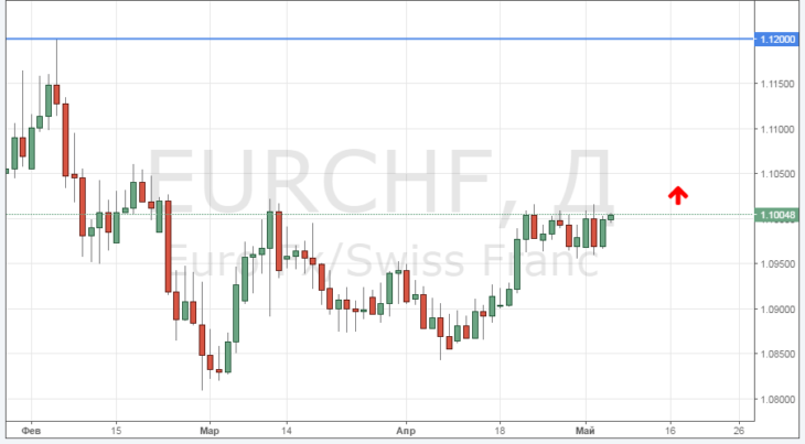 Курс валютной пары EUR/CHF онлайн