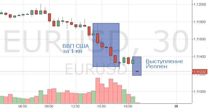 Смотреть курс EUR/USD онлайн