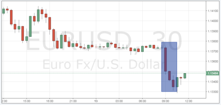Утреннее падение EUR/USD: плохая статистика. Ждем продолжения вечером?